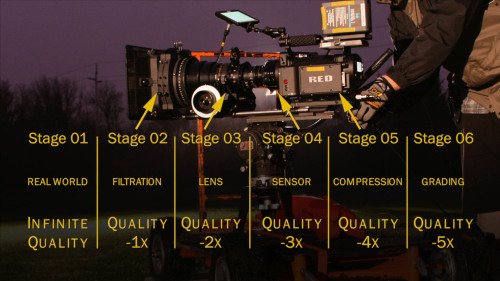 Decrease in Quality during Camera Workflow - Camera Lesson 16