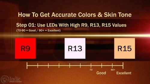 Solution to LED Light Color Problem: Use High CRI +R9, R13, R15 (AR015)