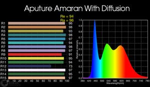 Aputure Amaran HR672D: with included diffusion
