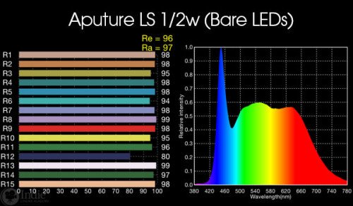 Aputure Light Storm LS 1/2w: bare LED