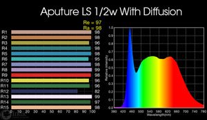 Aputure Light Storm LS 1/2w: with included diffusion
