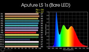 Aputure Light Storm LS 1s: bare LED