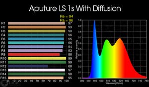 Aputure Light Storm LS 1s: with included diffusion