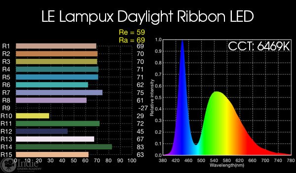 LE Lampux Daylight Ribbon LED