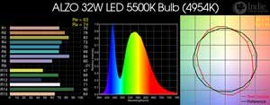 ALZO 32W LED 5500K Bulb