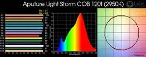 Aputure Light Storm COB 120t: Color readings: CRI, histogram, spectrum, TM30-15