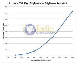 Aputure120t: Brightness vs Power Controller Read-Out