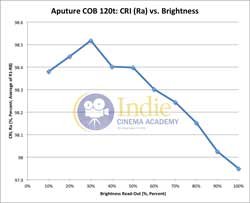 Aputure120t: CRI (Ra) vs Brightness