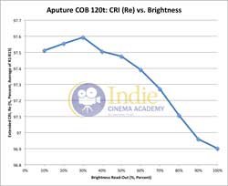Aputure120t: CRI (Re) vs Brightness