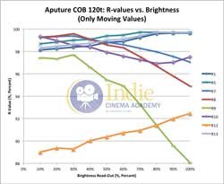 Aputure120t: R-Values (Only Moving Values) vs Brightness