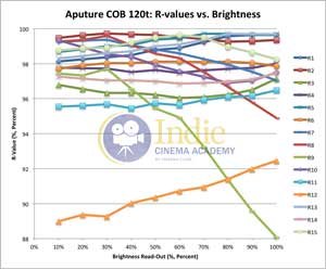 Aputure120t: R-Values vs Brightness