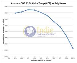 Aputure120t: Temperature vs Brightness