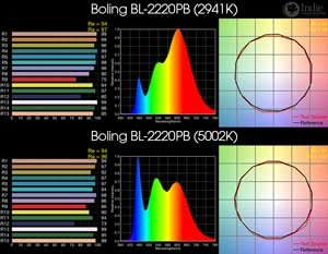 Boling BL-2220PB BiColor LED