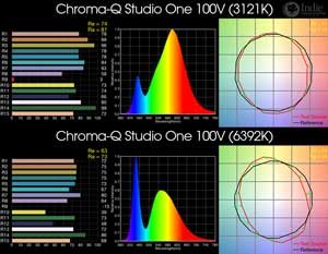 Chroma-Q Studio One 100V BiColor LED