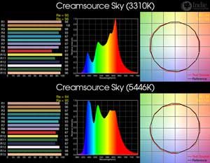 Creamsource Sky RGB BiColor LED