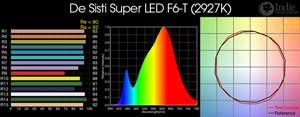 De Sisti Super LED F6-T LED