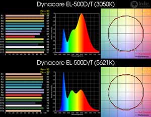 Dynacore EL-500D/T BiColor LED