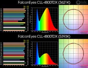 FalconEyes CLL-4800TDX BiColor LED