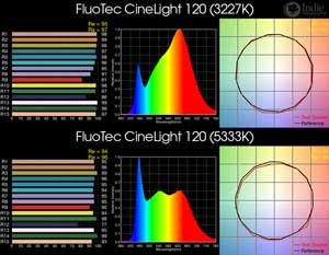 FluoTec CineLight 120 BiColor LED