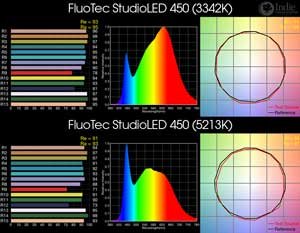 FluoTec StudioLED 450 BiColor LED