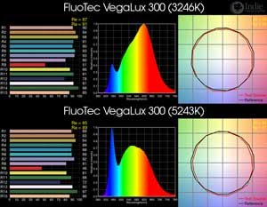 FluoTec VegaLux 300 BiColor LED