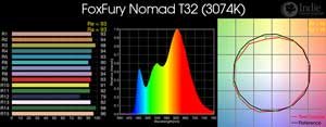 FoxFury Nomad T32 LED
