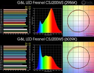 G&L LED Fresnel CSJ200WS BiColor LED
