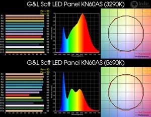 G&L Soft LED Panel KN60AS BiColor LED