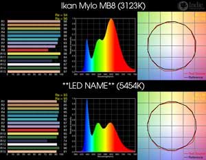 Ikan Mylo MB8 BiColor LED