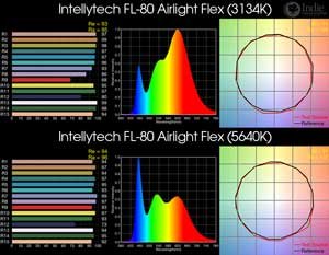 Intellytech FL-80 Airlight Flex BiColor LED