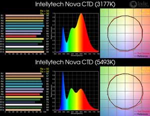 Intellytech Nova CTD BiColor LED
