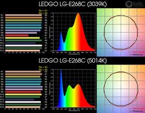 LEDGO LG-E268C BiColor LED