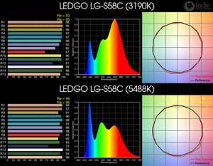 LEDGO LG-S58C BiColor LED