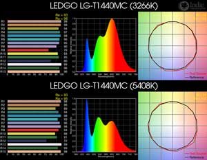 LEDGO LG-T1440MC BiColor LED