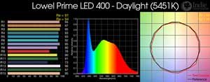 Lowel Prime LED 400 - Daylight