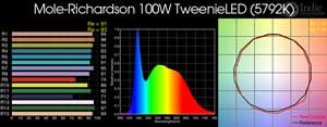 Mole-Richardson 100W TweenieLED LED