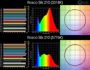 Rosco Silk 210 BiColor LED