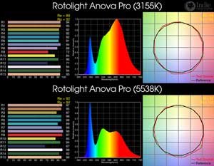 Rotolight Anova Pro BiColor LED