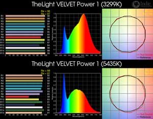 TheLight VELVET Power 1 BiColor LED