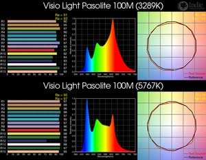 Visio Light Pasolite 100M BiColor LED