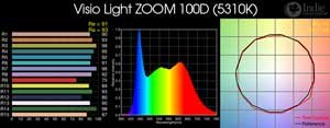 Visio Light ZOOM 100D LED