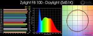Zylight F8 100 - Daylight LED