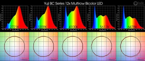 Yuji Bicolor LED Complete Specta TM-30-15