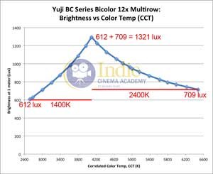 Yuji Bicolor LED: Lux vs CCT (Full Range)