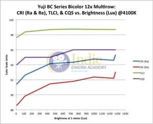 Yuji Bicolor LED: CRI (Ra), CRI (Re), TLCI, CQS vs Lux (@4100K)