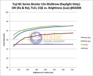 Yuji Bicolor LED: CRI (Ra), CRI (Re), TLCI, CQS vs Lux (Daylight)