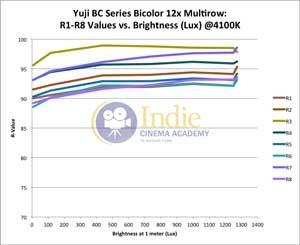 Yuji Bicolor LED: R-Values 1-8 vs Lux (@4100K)