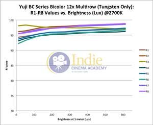 Yuji Bicolor LED: R-Values 1-8 vs Lux (Tungsten)