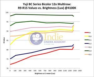 Yuji Bicolor LED: R-Values 9-15 vs Lux (@4100K)