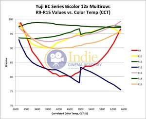 Yuji Bicolor LED: R-Values 9-15 vs CCT (Full Range)
